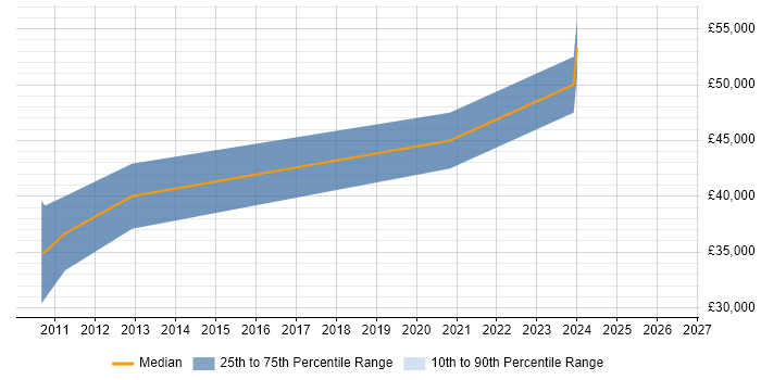 Salary distribution trend for Embedded Software Engineer job vacancies in St Albans