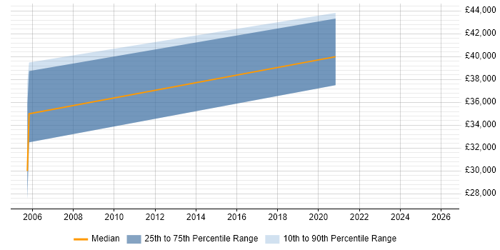 Salary distribution trend for jobs in St Albans citing Embedded Systems
