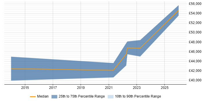 Salary distribution trend for jobs in St Albans citing End-to-End Testing