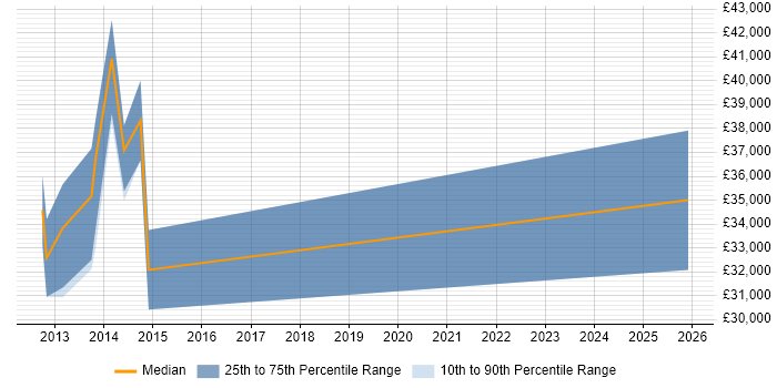 Salary distribution trend for jobs in St Albans citing Epicor
