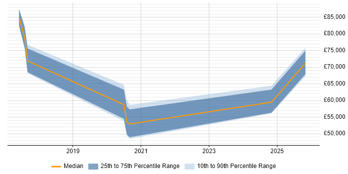 Salary distribution trend for jobs in St Albans citing Event-Driven