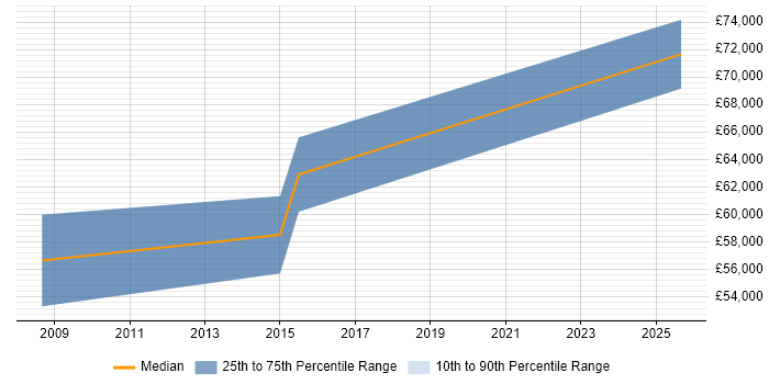 Salary distribution trend for Finance Manager job vacancies in St Albans
