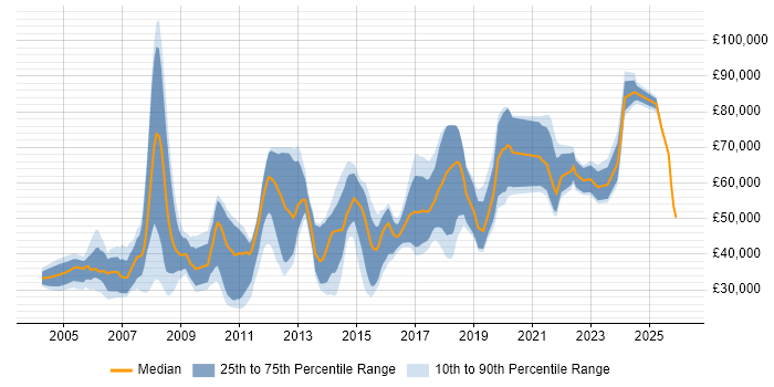 Salary distribution trend for jobs in St Albans citing Finance