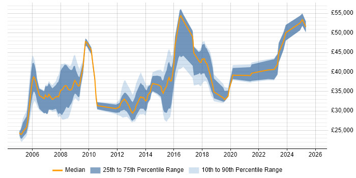 Salary distribution trend for jobs in St Albans citing Firewall