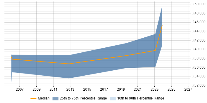 Salary distribution trend for jobs in St Albans citing Firmware