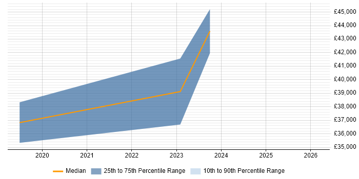 Salary distribution trend for jobs in St Albans citing FortiGate