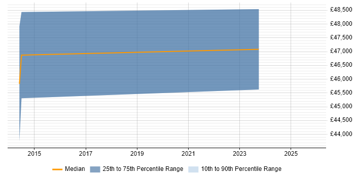 Salary distribution trend for jobs in St Albans citing Fortinet