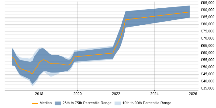 Salary distribution trend for Full-Stack C# Developer job vacancies in St Albans