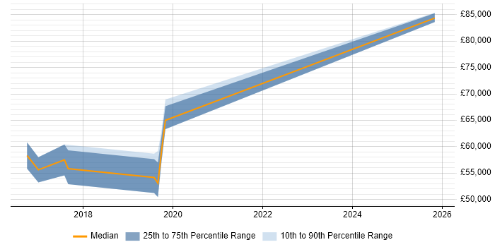 Salary distribution trend for Full-Stack JavaScript Developer job vacancies in St Albans