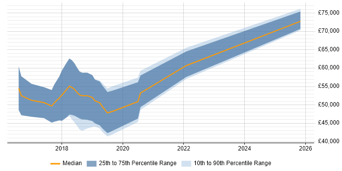 Salary distribution trend for Full-Stack .NET Developer job vacancies in St Albans