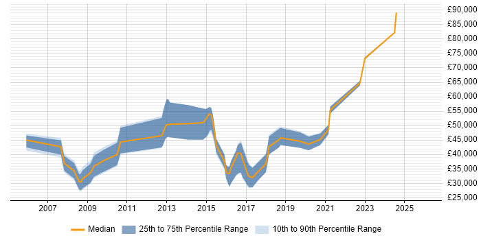 Salary distribution trend for jobs in St Albans citing Games