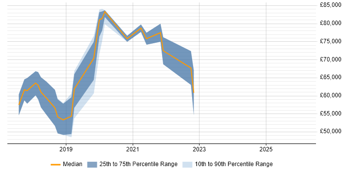 Salary distribution trend for jobs in St Albans citing GCP