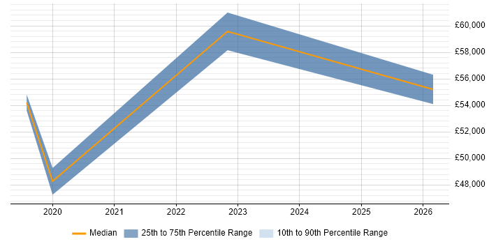 Salary distribution trend for jobs in St Albans citing GDPR