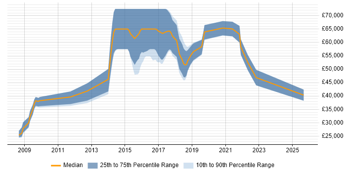 Salary distribution trend for jobs in St Albans citing Google