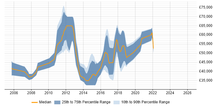 Salary distribution trend for jobs in St Albans citing Greenfield Project
