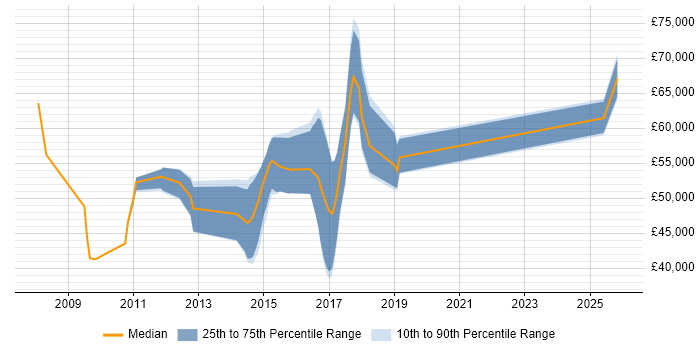Salary distribution trend for jobs in St Albans citing High Availability