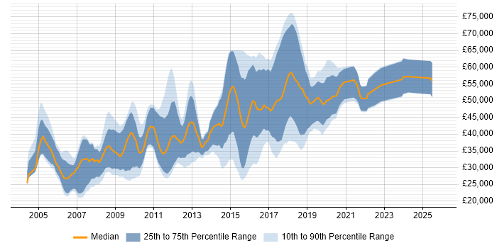 Salary distribution trend for jobs in St Albans citing HTML