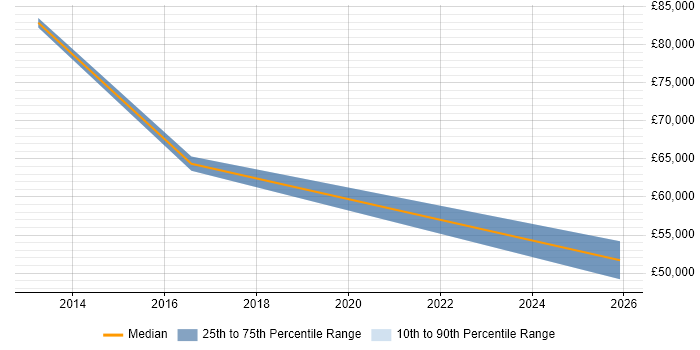 Salary distribution trend for jobs in St Albans citing IFS