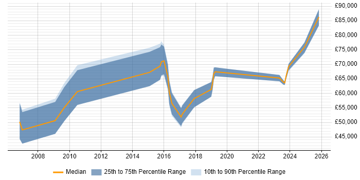 Salary distribution trend for jobs in St Albans citing Influencing Skills
