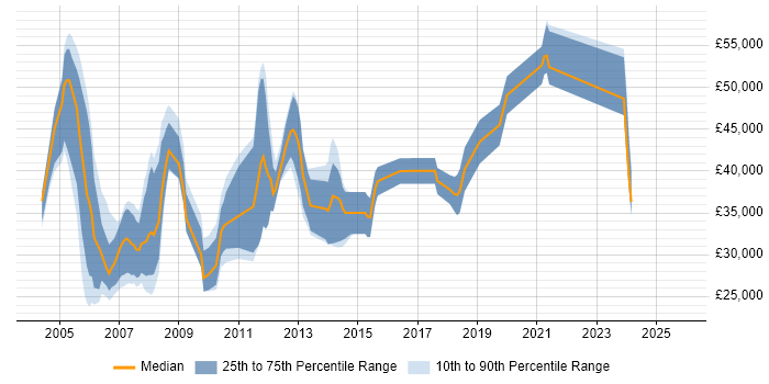 Salary distribution trend for jobs in St Albans citing Internet