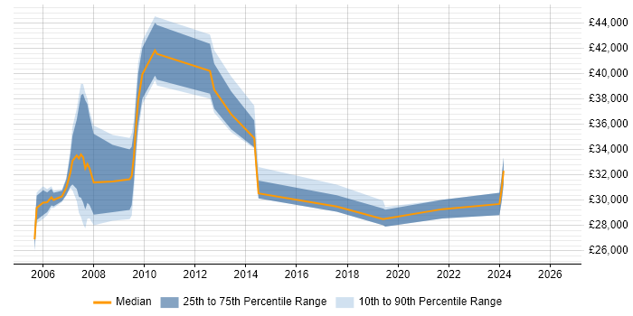 Salary distribution trend for jobs in St Albans citing Intranet