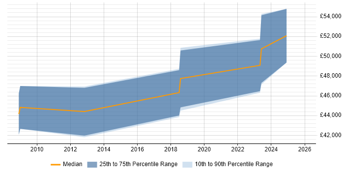 Salary distribution trend for jobs in St Albans citing Intrusion Detection