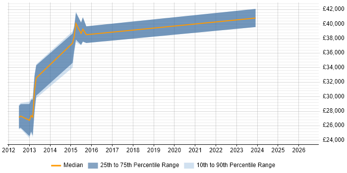 Salary distribution trend for jobs in St Albans citing iSCSI