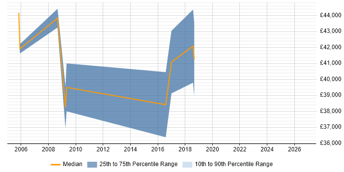 Salary distribution trend for jobs in St Albans citing ISTQB Foundation Certification