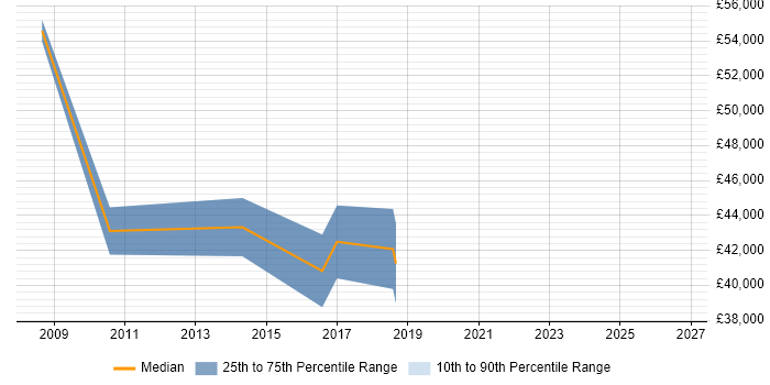 Salary distribution trend for jobs in St Albans citing ISTQB