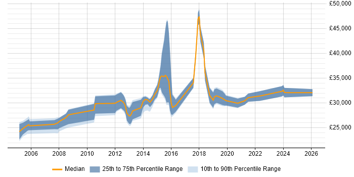 Salary distribution trend for IT Engineer job vacancies in St Albans