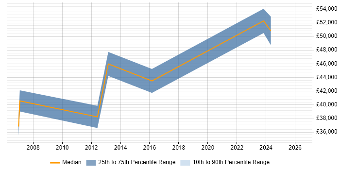 Salary distribution trend for IT Services Manager job vacancies in St Albans