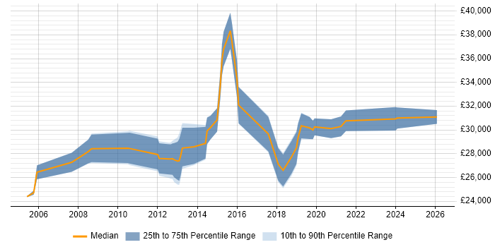 Salary distribution trend for IT Support Engineer job vacancies in St Albans