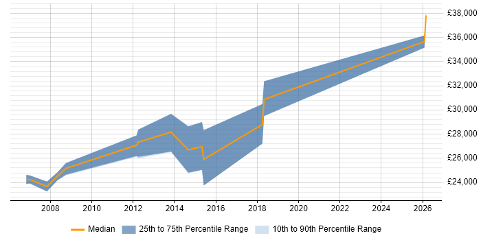 Salary distribution trend for IT Technician job vacancies in St Albans