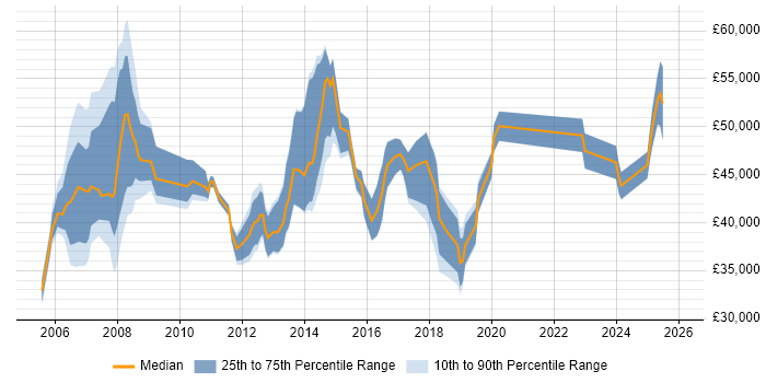 Salary distribution trend for jobs in St Albans citing ITIL