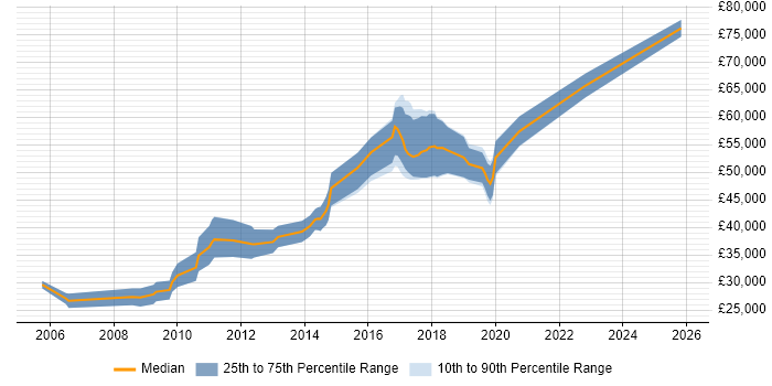 Salary distribution trend for JavaScript Developer job vacancies in St Albans