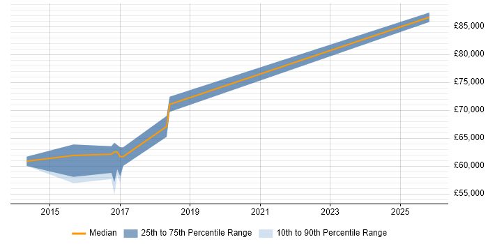 Salary distribution trend for JavaScript Engineer job vacancies in St Albans