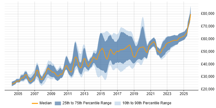 Salary distribution trend for jobs in St Albans citing JavaScript