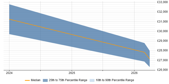 Salary distribution trend for Junior IT Engineer job vacancies in St Albans