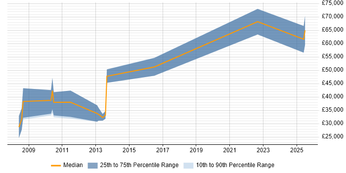 Salary distribution trend for jobs in St Albans citing Law Salary distribution trend for jobs in St Albans citing Law