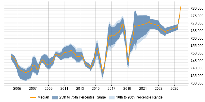 Salary distribution trend for Lead job vacancies in St Albans