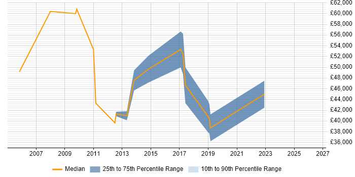 Salary distribution trend for jobs in St Albans citing Load Balancing
