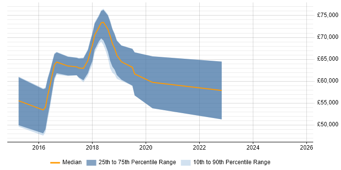Salary distribution trend for jobs in St Albans citing Machine Learning
