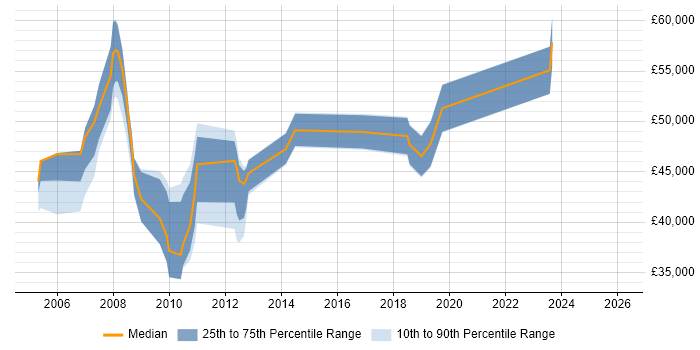 Salary distribution trend for jobs in St Albans citing Management Information System