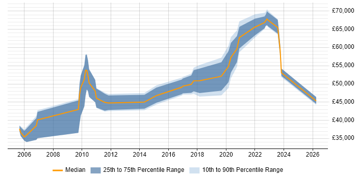 Salary distribution trend for jobs in St Albans citing Manufacturing