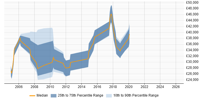 Salary distribution trend for jobs in St Albans citing Market Research