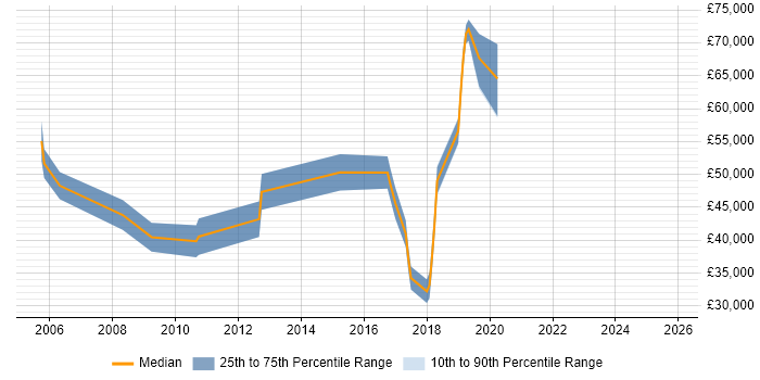 Salary distribution trend for jobs in St Albans citing Master&#39;s Degree