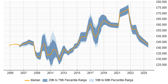 Salary distribution trend for jobs in St Albans citing Mentoring Salary distribution trend for jobs in St Albans citing Mentoring