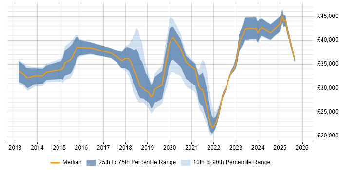 Salary distribution trend for jobs in St Albans citing Microsoft 365