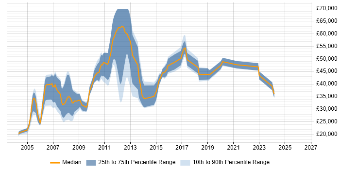 Salary distribution trend for jobs in St Albans citing Microsoft Certification