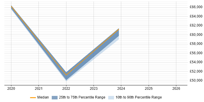 Salary distribution trend for jobs in St Albans citing Microsoft Intune